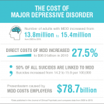 What Is Major Depression?